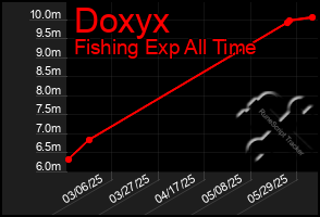 Total Graph of Doxyx