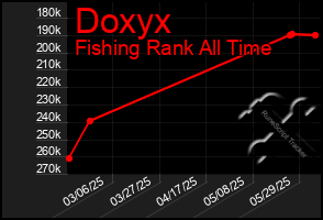 Total Graph of Doxyx