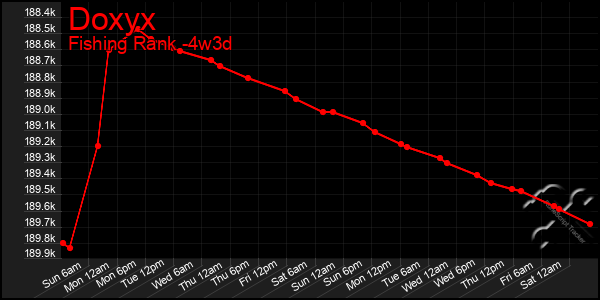 Last 31 Days Graph of Doxyx