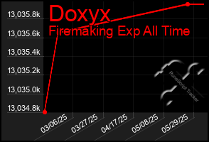 Total Graph of Doxyx