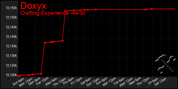 Last 31 Days Graph of Doxyx