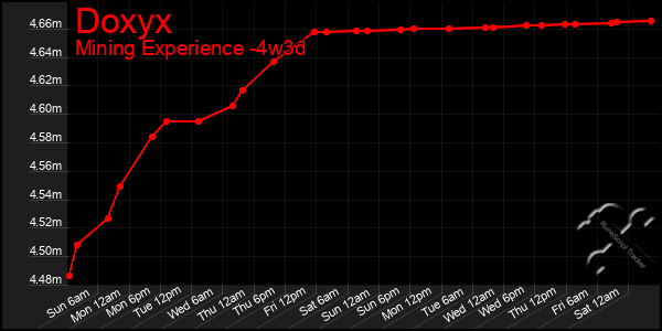 Last 31 Days Graph of Doxyx