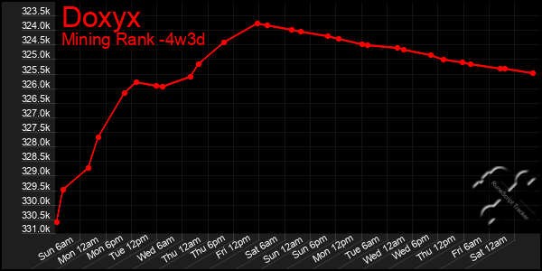 Last 31 Days Graph of Doxyx