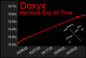 Total Graph of Doxyx