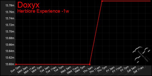 Last 7 Days Graph of Doxyx