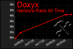 Total Graph of Doxyx