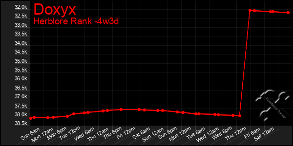 Last 31 Days Graph of Doxyx