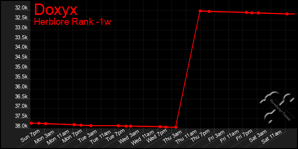 Last 7 Days Graph of Doxyx
