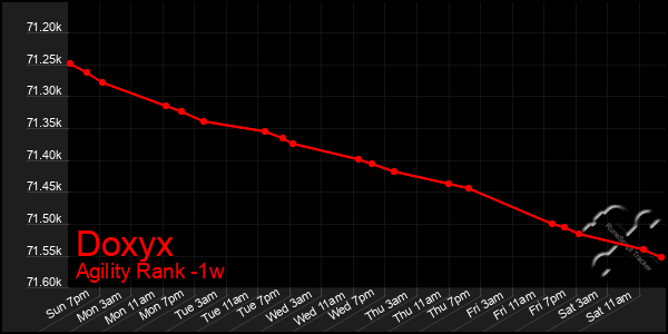 Last 7 Days Graph of Doxyx