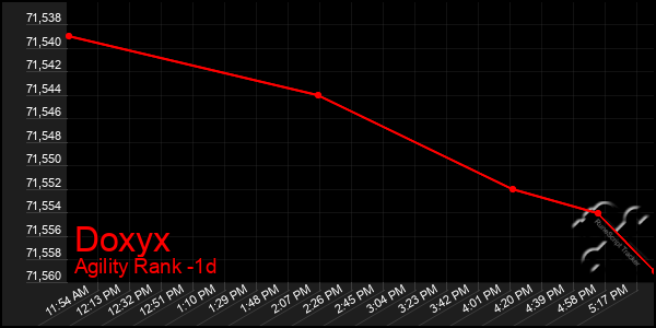 Last 24 Hours Graph of Doxyx