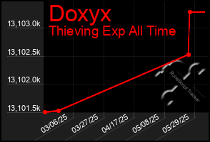 Total Graph of Doxyx
