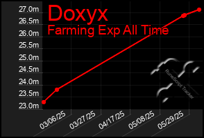 Total Graph of Doxyx