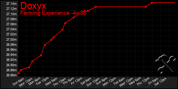 Last 31 Days Graph of Doxyx