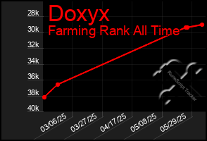 Total Graph of Doxyx