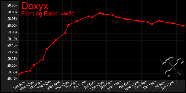 Last 31 Days Graph of Doxyx