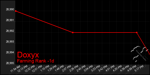 Last 24 Hours Graph of Doxyx