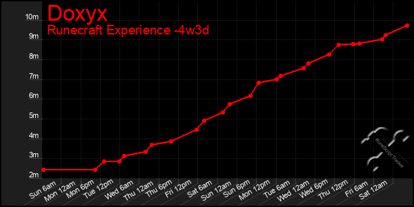 Last 31 Days Graph of Doxyx