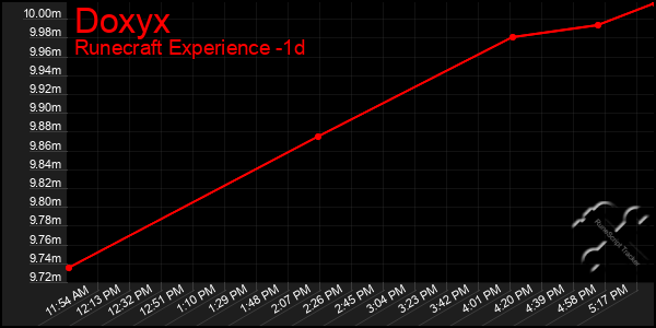 Last 24 Hours Graph of Doxyx