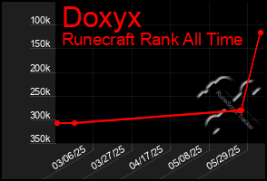 Total Graph of Doxyx