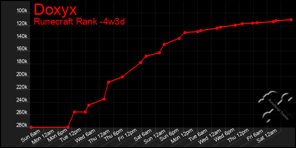 Last 31 Days Graph of Doxyx