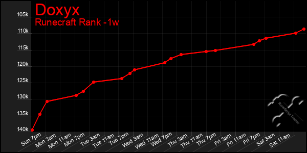Last 7 Days Graph of Doxyx