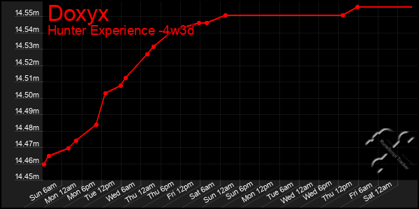 Last 31 Days Graph of Doxyx