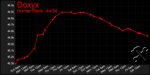 Last 31 Days Graph of Doxyx