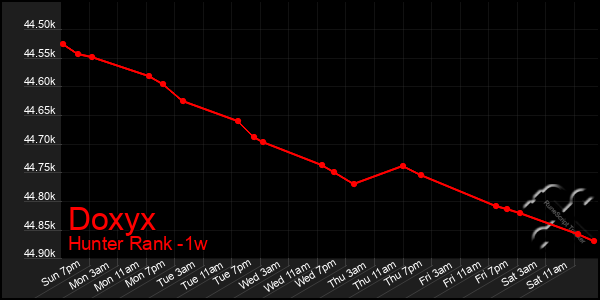 Last 7 Days Graph of Doxyx