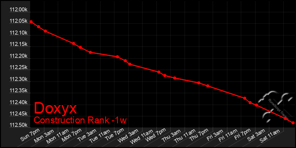 Last 7 Days Graph of Doxyx