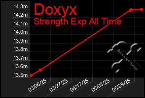 Total Graph of Doxyx