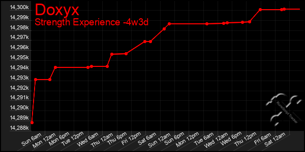 Last 31 Days Graph of Doxyx