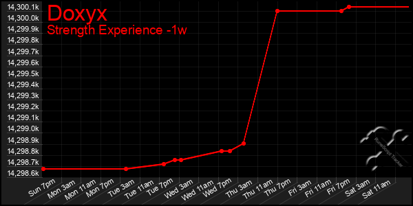 Last 7 Days Graph of Doxyx