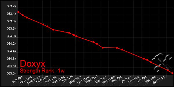 Last 7 Days Graph of Doxyx