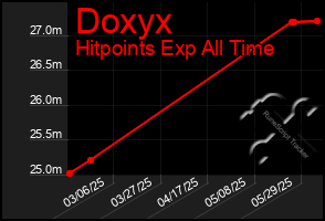 Total Graph of Doxyx