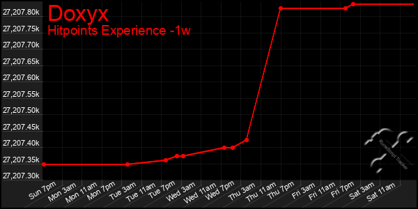 Last 7 Days Graph of Doxyx