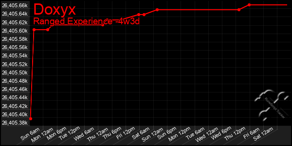 Last 31 Days Graph of Doxyx