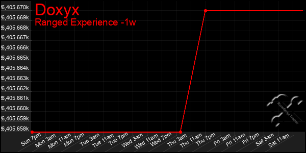 Last 7 Days Graph of Doxyx