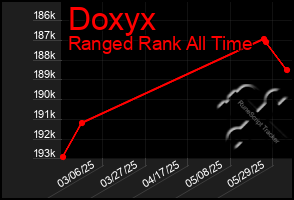 Total Graph of Doxyx
