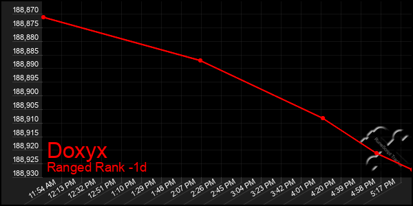 Last 24 Hours Graph of Doxyx