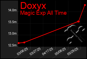 Total Graph of Doxyx