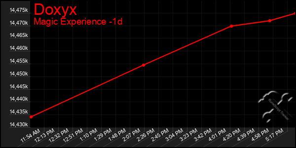 Last 24 Hours Graph of Doxyx