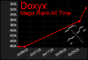 Total Graph of Doxyx