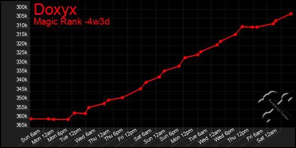 Last 31 Days Graph of Doxyx