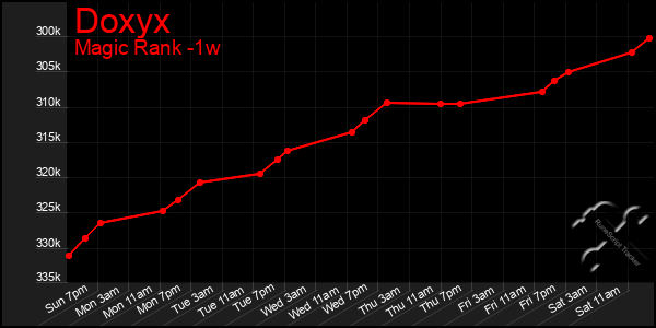 Last 7 Days Graph of Doxyx
