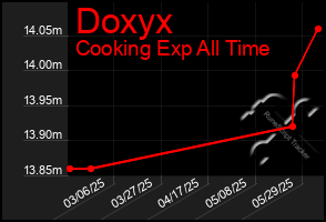 Total Graph of Doxyx
