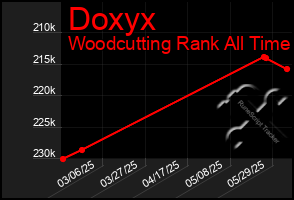 Total Graph of Doxyx