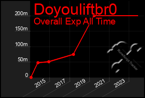 Total Graph of Doyouliftbr0