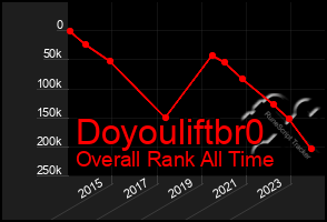 Total Graph of Doyouliftbr0