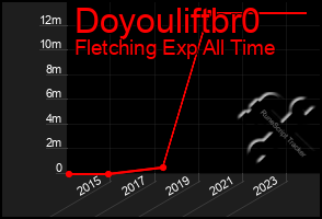 Total Graph of Doyouliftbr0