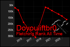 Total Graph of Doyouliftbr0